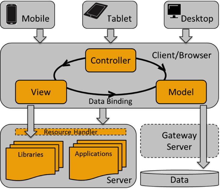 MVC Architecture in SAP Mobility