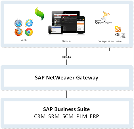 What is SAP NW Gateway for SAP Mobile Platform